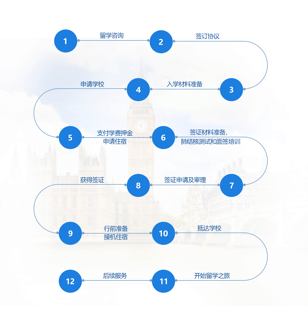 英国留学办理流程