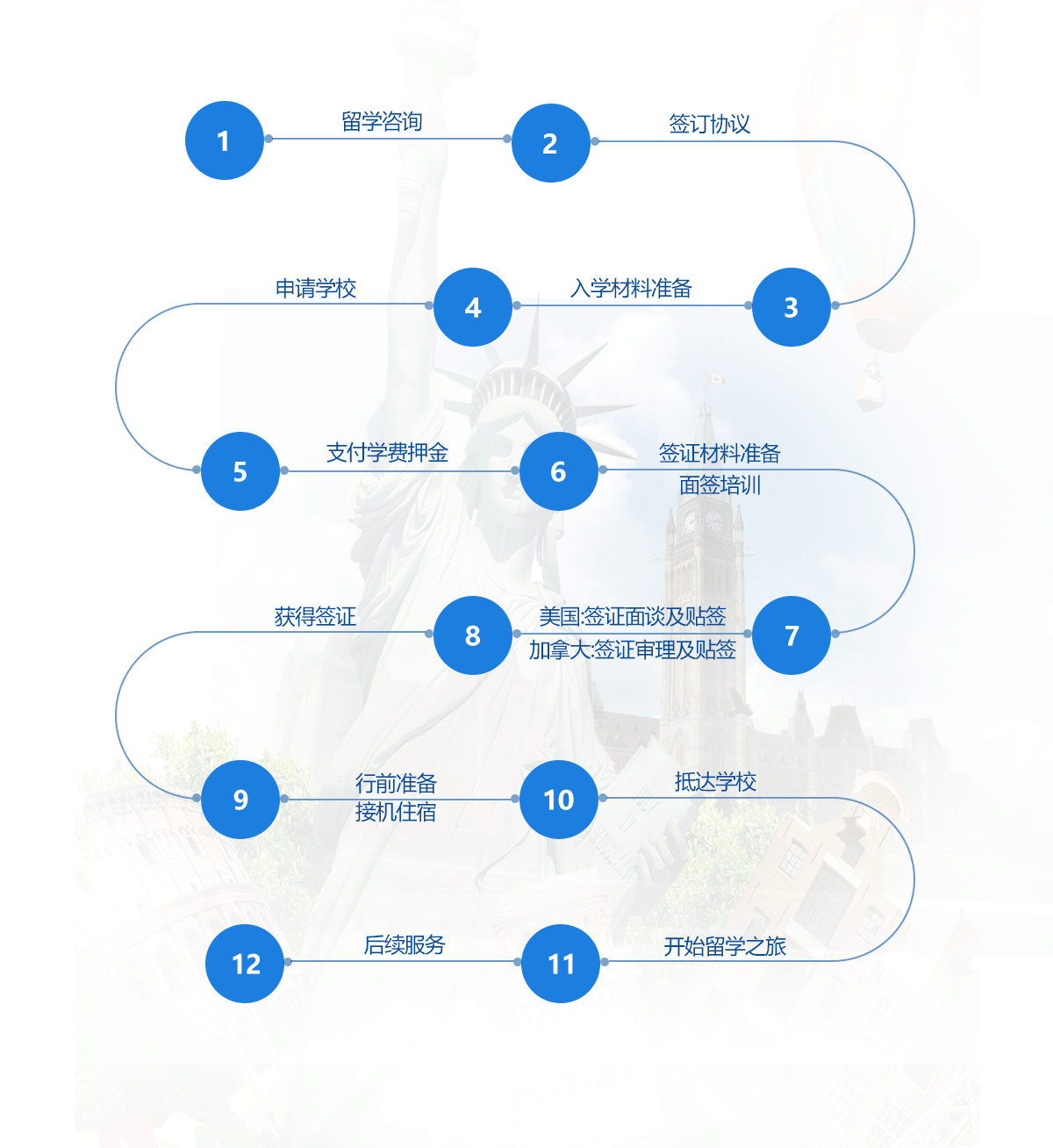 美加留学办理流程